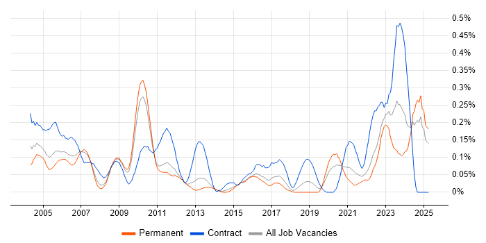Job vacancy trend for Validation Engineer in the East of England Job vacancy trend for Validation Engineer in the East of England