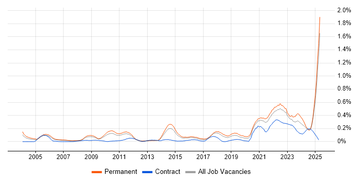 Job vacancy trend for Value Proposition in the East of England Job vacancy trend for Value Proposition in the East of England