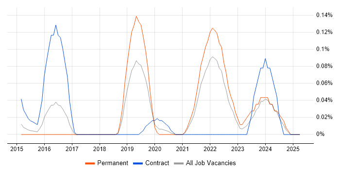 Job vacancy trend for Varonis in the East of England Job vacancy trend for Varonis in the East of England