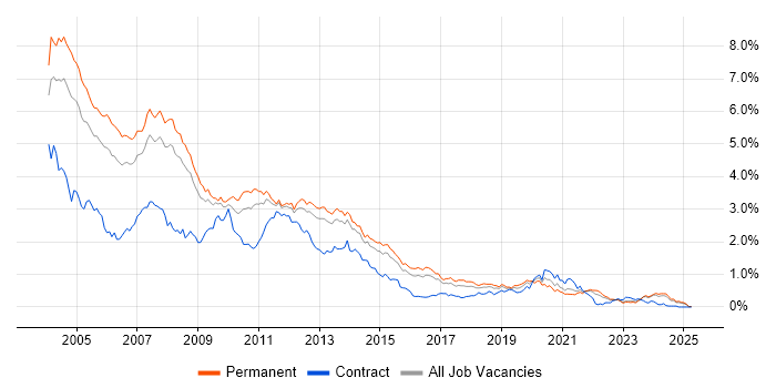 Job vacancy trend for VB in the East of England Job vacancy trend for VB in the East of England