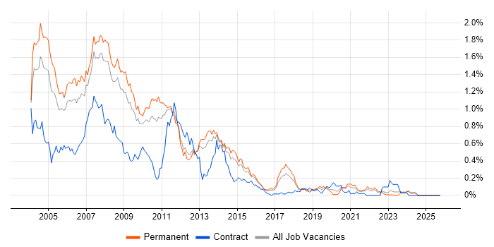 VB6 job vacancy trend in the East of England