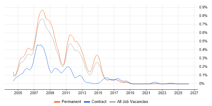 VB.NET/ASP.NET Developer job vacancy trend in the East of England