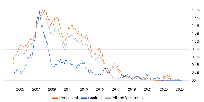 Job vacancy trend for VB.NET Developer in the East of England Job vacancy trend for VB.NET Developer in the East of England