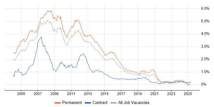 Job vacancy trend for VB.NET in the East of England Job vacancy trend for VB.NET in the East of England