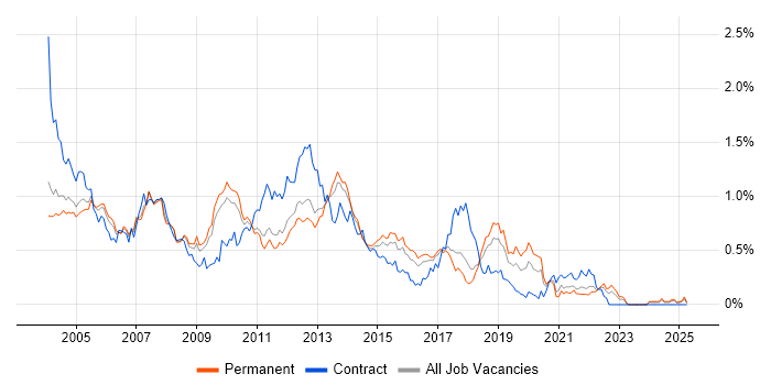 Job vacancy trend for VBScript in the East of England Job vacancy trend for VBScript in the East of England