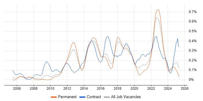 Job vacancy trend for vCenter Server in the East of England Job vacancy trend for vCenter Server in the East of England