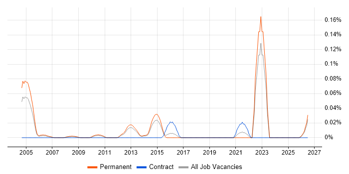 Vehicle Telematics job vacancy trend in the East of England