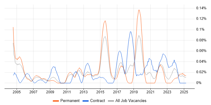 Job vacancy trend for Vendor Manager in the East of England Job vacancy trend for Vendor Manager in the East of England