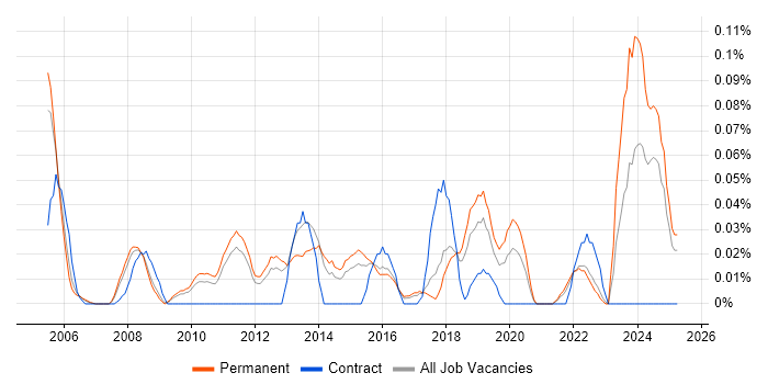 Job vacancy trend for Vendor Relationship Management in the East of England Job vacancy trend for Vendor Relationship Management in the East of England