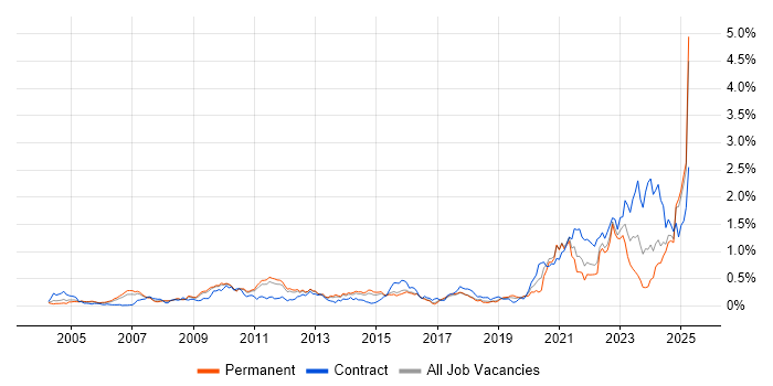 Job vacancy trend for Verification and Validation in the East of England