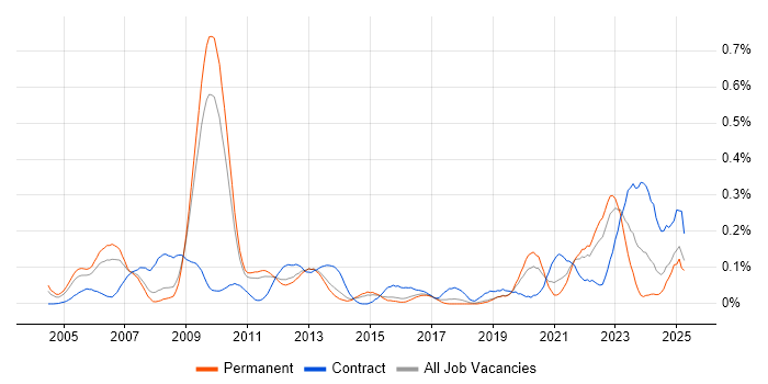 Job vacancy trend for Verification Engineer in the East of England Job vacancy trend for Verification Engineer in the East of England