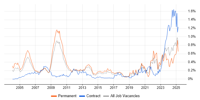 Job vacancy trend for Verilog in the East of England Job vacancy trend for Verilog in the East of England