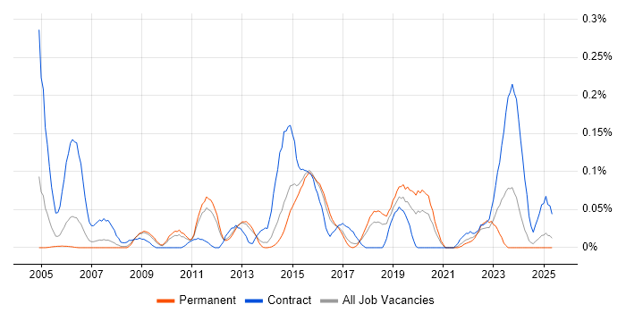Job vacancy trend for Verint in the East of England Job vacancy trend for Verint in the East of England