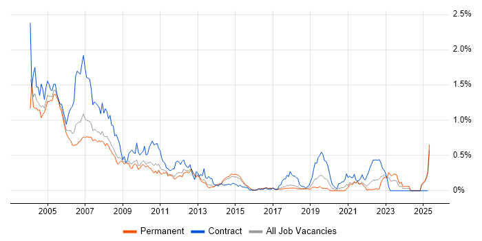 Job vacancy trend for Veritas in the East of England Job vacancy trend for Veritas in the East of England
