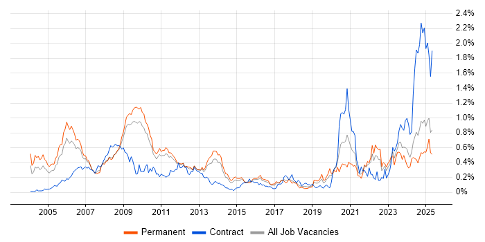 Job vacancy trend for VHDL in the East of England Job vacancy trend for VHDL in the East of England
