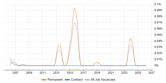 Video Advertising job vacancy trend in the East of England