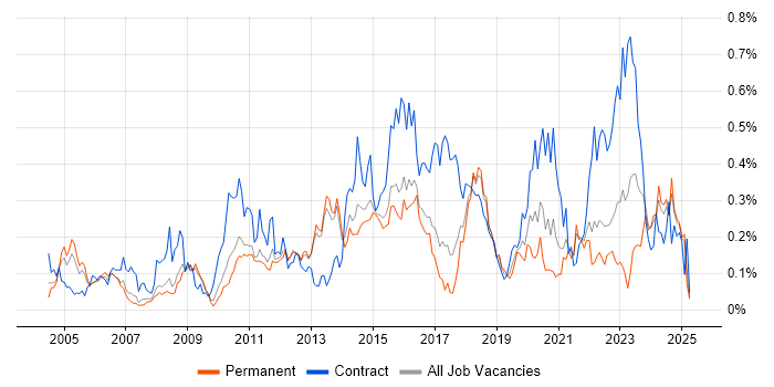 Job vacancy trend for Video Conferencing in the East of England Job vacancy trend for Video Conferencing in the East of England