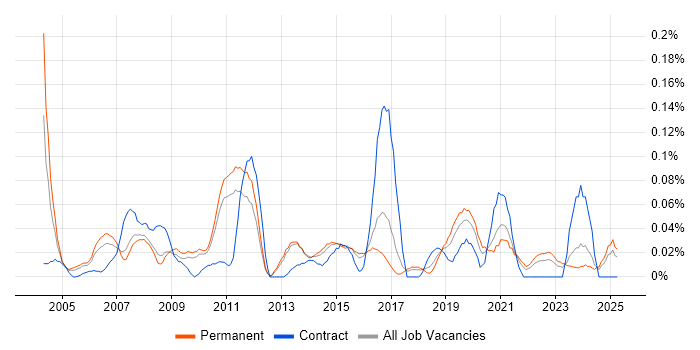 Job vacancy trend for Video Editing in the East of England Job vacancy trend for Video Editing in the East of England