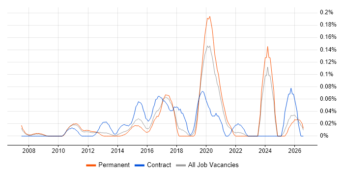 Virgin Media job vacancy trend in the East of England