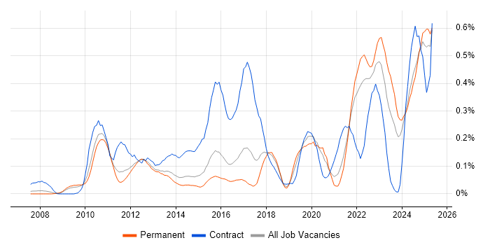 Job vacancy trend for Virtual Desktop in the East of England Job vacancy trend for Virtual Desktop in the East of England
