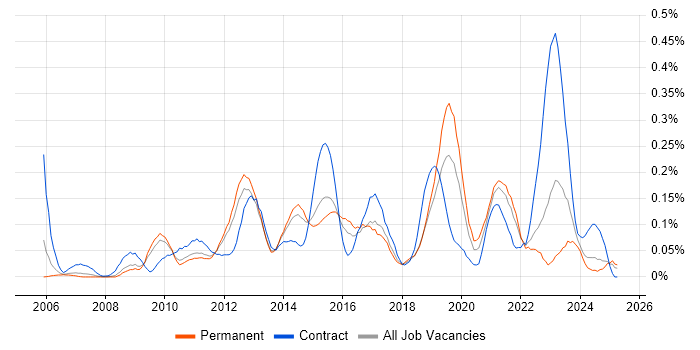 Job vacancy trend for Virtual Infrastructure in the East of England Job vacancy trend for Virtual Infrastructure in the East of England