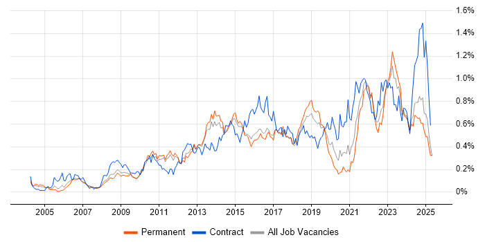 Job vacancy trend for Virtual Machines in the East of England Job vacancy trend for Virtual Machines in the East of England