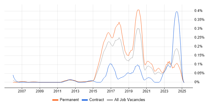 Job vacancy trend for Virtual Reality in the East of England Job vacancy trend for Virtual Reality in the East of England