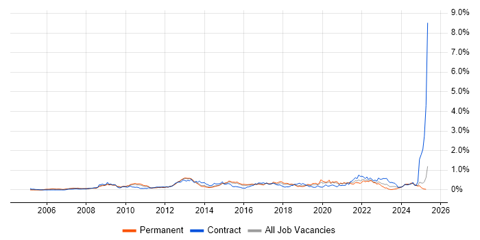 Job vacancy trend for Virtual Servers in the East of England Job vacancy trend for Virtual Servers in the East of England