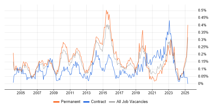 Job vacancy trend for Virtual Team Management in the East of England Job vacancy trend for Virtual Team Management in the East of England