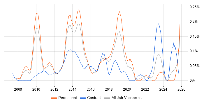 Virtualisation Engineer job vacancy trend in the East of England