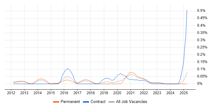Job vacancy trend for Visual Analytics in the East of England Job vacancy trend for Visual Analytics in the East of England