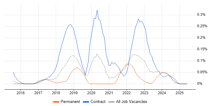 Job vacancy trend for Visual Studio Code in the East of England Job vacancy trend for Visual Studio Code in the East of England