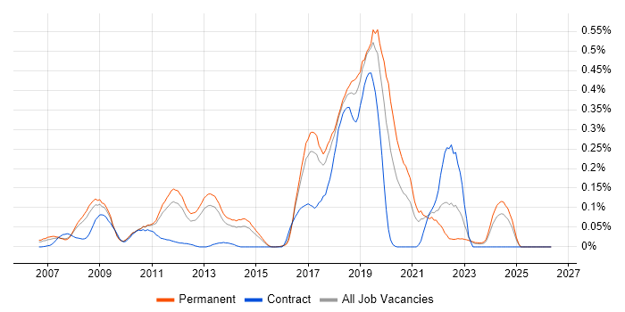 Visual Studio Team System job vacancy trend in the East of England