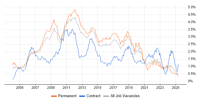 Job vacancy trend for Visual Studio in the East of England Job vacancy trend for Visual Studio in the East of England