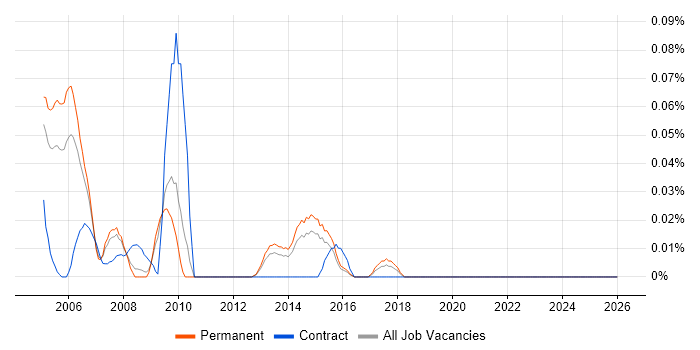 Visualfiles job vacancy trend in the East of England