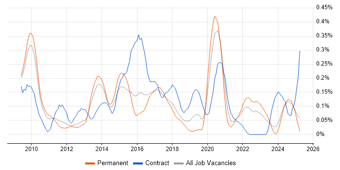 Job vacancy trend for Visualforce in the East of England Job vacancy trend for Visualforce in the East of England