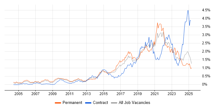 Job vacancy trend for Visualisation in the East of England Job vacancy trend for Visualisation in the East of England