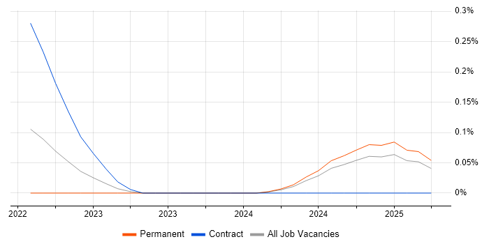 Job vacancy trend for Vite in the East of England