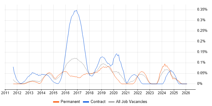 Viva Engage job vacancy trend in the East of England