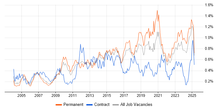 Job vacancy trend for VLAN in the East of England Job vacancy trend for VLAN in the East of England