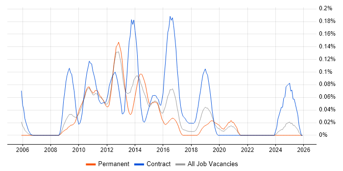 VMware Architect job vacancy trend in the East of England