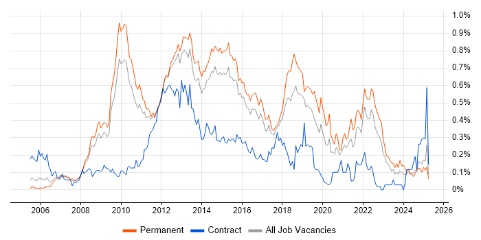 Job vacancy trend for VMware Certified Professional (VCP) in the East of England Job vacancy trend for VMware Certified Professional (VCP) in the East of England