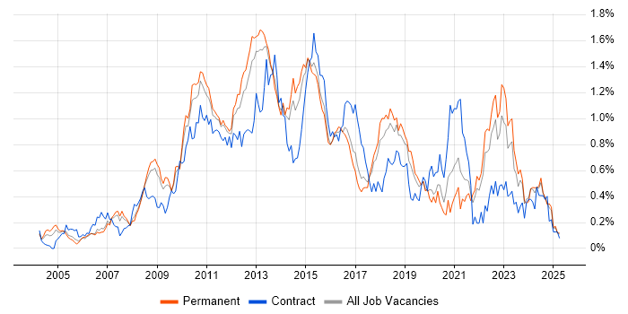 Job vacancy trend for VMware ESXi in the East of England Job vacancy trend for VMware ESXi in the East of England