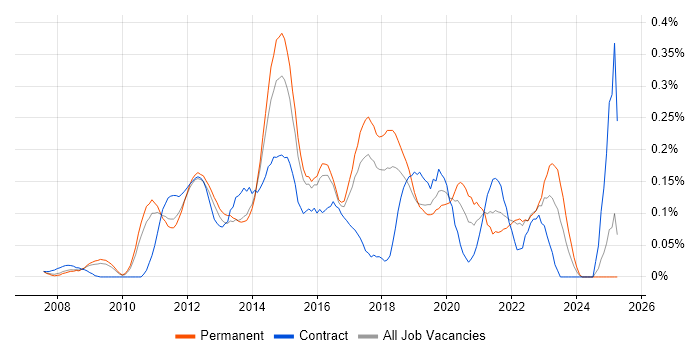 Job vacancy trend for VMware Infrastructure Engineer in the East of England Job vacancy trend for VMware Infrastructure Engineer in the East of England