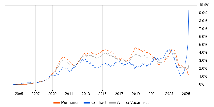 Job vacancy trend for VMware Infrastructure in the East of England Job vacancy trend for VMware Infrastructure in the East of England