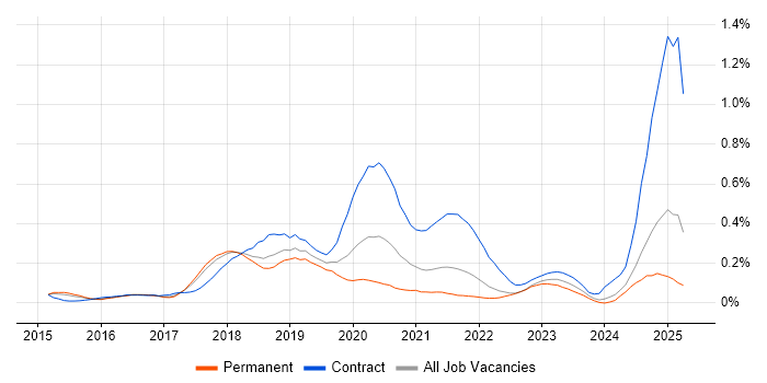 Job vacancy trend for VMware NSX in the East of England Job vacancy trend for VMware NSX in the East of England