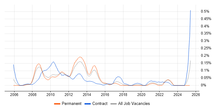 Job vacancy trend for VMware Specialist in the East of England Job vacancy trend for VMware Specialist in the East of England