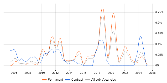 Job vacancy trend for VMware Workstation in the East of England Job vacancy trend for VMware Workstation in the East of England