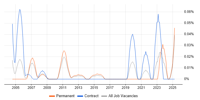 Job vacancy trend for Voice Architect in the East of England Job vacancy trend for Voice Architect in the East of England