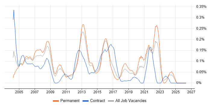 Voice Engineer job vacancy trend in the East of England